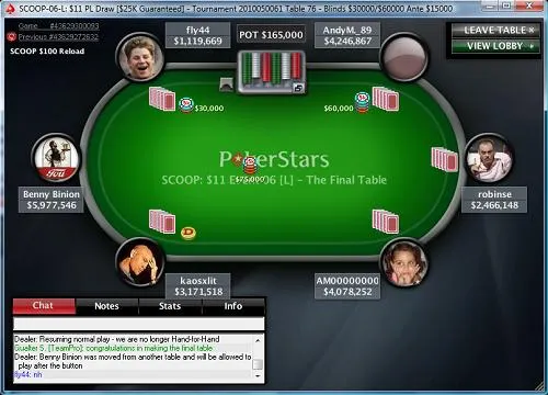 PokerStars SCOOP 2010, Jour 3 : ‘BrynKenney’ au top 104