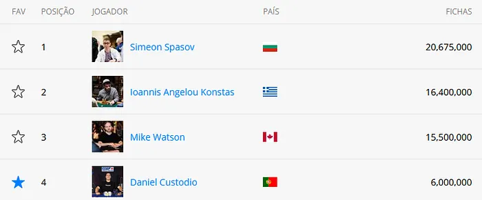 Daniel custodio wsop mesa final