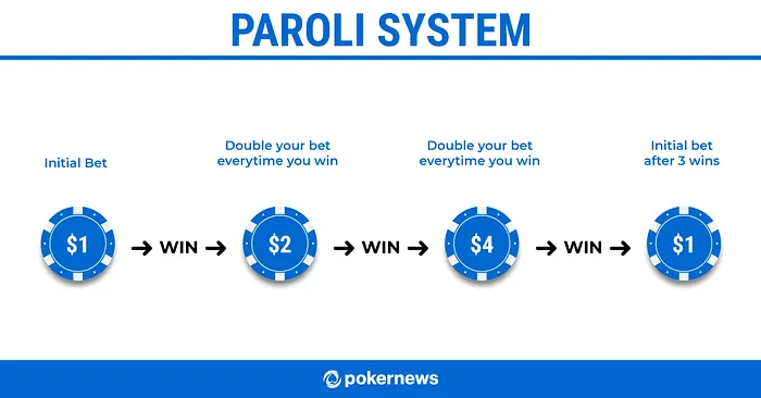Paroli Roulette Strategy