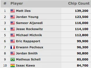 Fernando Brito e Diogo Norte no Dia 2 do Evento #34: ,500 Split Format Hold'em 101