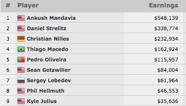 Thiago Crema 4º no Evento #48: ,000 NLH Turbo (2.924); Mandavia Ganhou 101