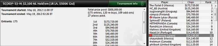 Bryn Kenney sigue pinchando en el SCOOP 102