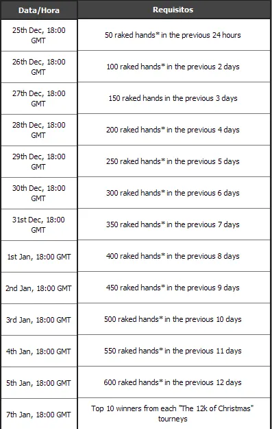 €12,000 Freeroll de Natal na Poker Heaven 101