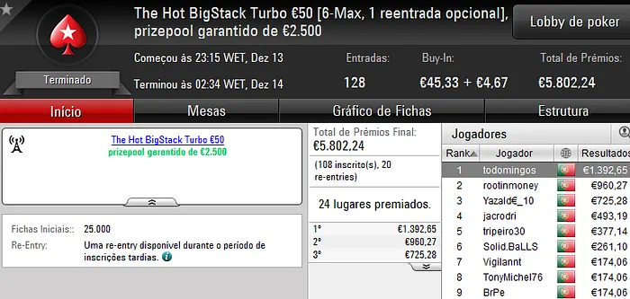 Vitória de bosscg64 no Super Tuesday €100; damazio87 Arrecada Warm-Up e MLopes01 o Big... 104