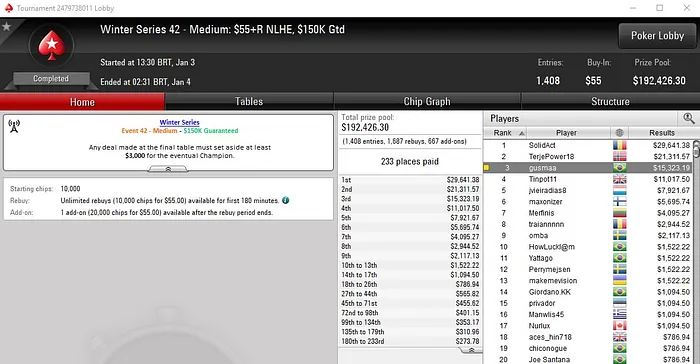 Pedro "gusmaa" Madeira no pódio a Winter Series do PokerStars