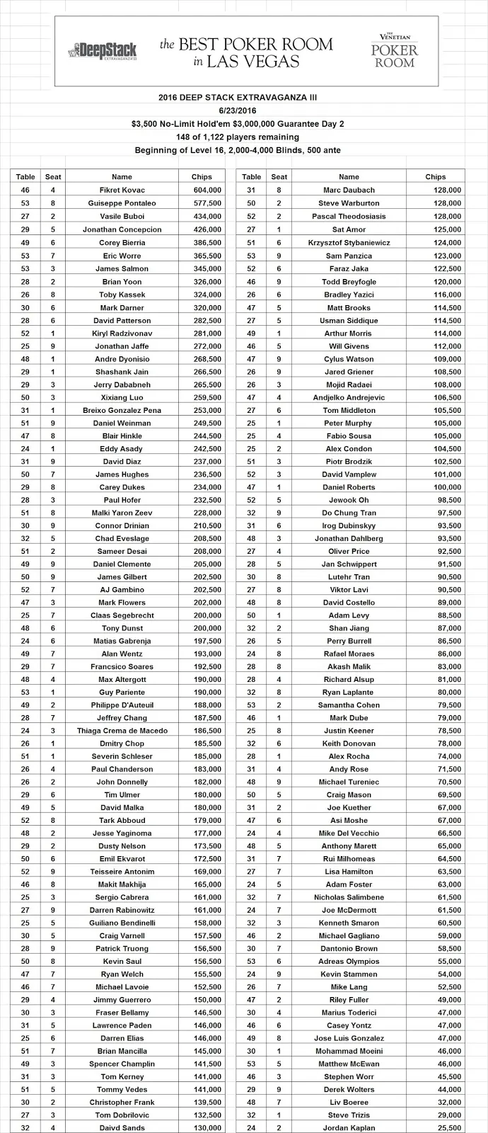 Deep Stack Extravaganza III: Ezgam e Arise no Dia 2 do Evento 39: ,500 NLH M GTD 101