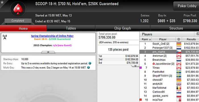 SCOOP 2016: Pedro Marques 3º no Evento #18 (76K) & Mais 101