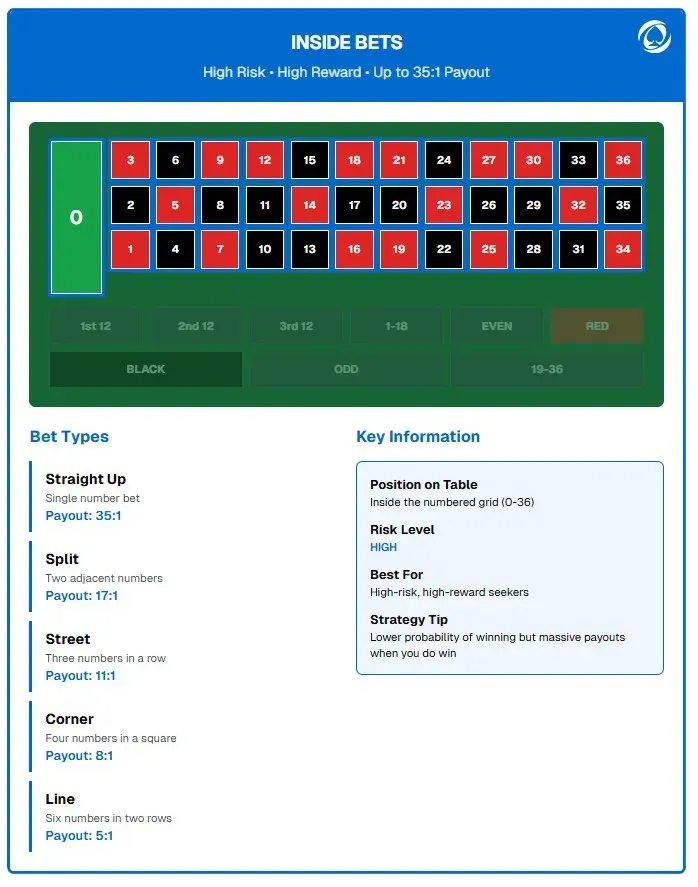 Inside Bets Roulette
