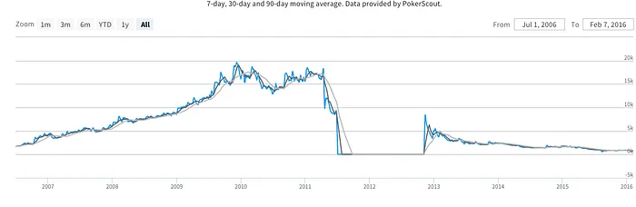 Full Tilt Cai para o 12º no Ranking de Tráfego 102