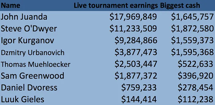 EPT Prague : Steve O'Dwyer remporte le Super High Roller devant Sam Greenwood, Igor Kurganov... 102