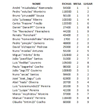 Miguel Brito é o chipleader do Dia 1 do KnockOut Figueira Poker Tour 101