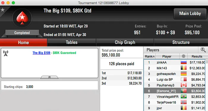 Zzzaaassss!! 2º no Big 2; Mr druqs 3º no Big  & Mais 105