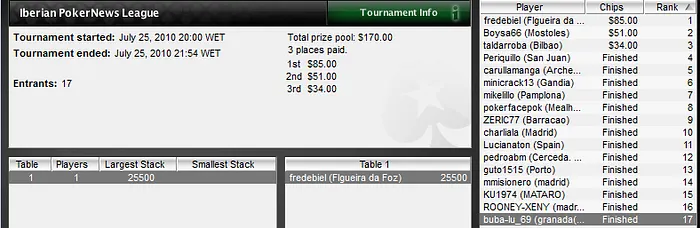 Frederico Cepa vence Iberian Poker League e Ruicaca triunfa na Liga PT.PokerNews 101