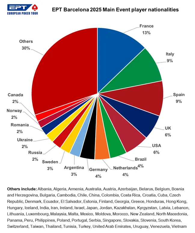 EPT Barcelona player nationalities (courtesy PokerStars)