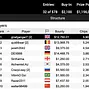 Top 10 Heading Into Day 2 of SCOOP-43-H