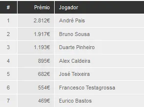 André Pais é o novo campeão do Knockout Figueira Poker Tour 102