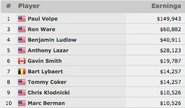 Paul Volpe Vence Evento #15: 00 8-Game Mix 6-Máx (9.943) 101