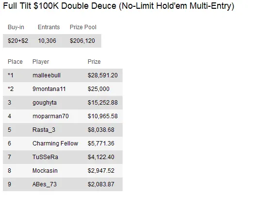 Sunday Briefing - Tobias "PokerNoob999" Reinkemeier vence PokerStars Sunday Million 108