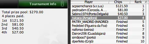 PokerNews Iberian League: Albano "scpsemchance" Félix Volta a Vencer 101