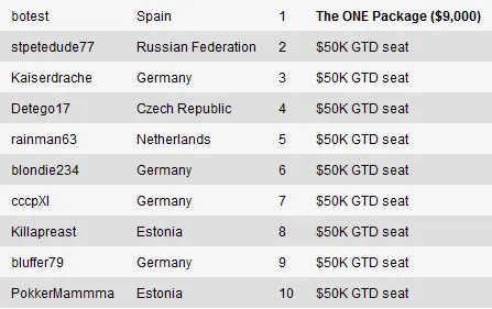 Jogador PokerNews transforma  num Pacote Everest ONE no valor de .000 101