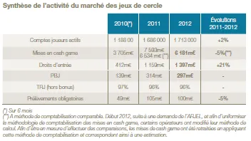 ARJEL : Le rapport d'activité pour  l'année 2012 101