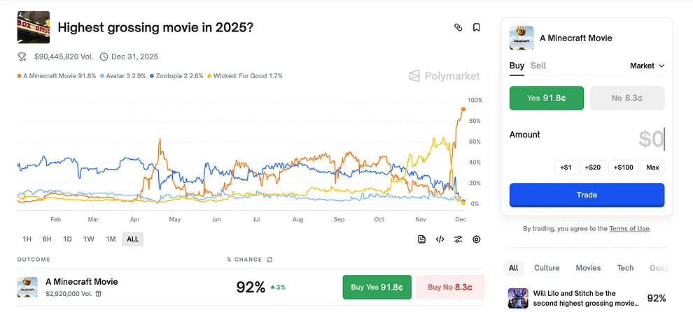 Polymarket Culture markets