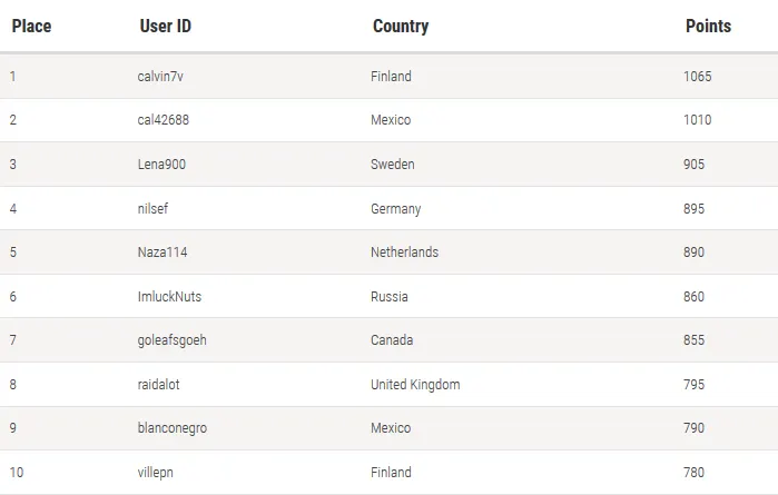 SCOOP: João Vieira 5º Classificado na Tabela de Líderes High e Geral 101