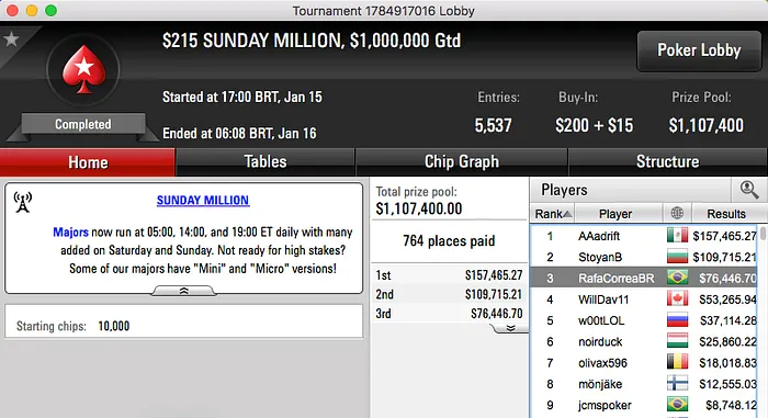 Rafael Correa Bronze no Sunday Million (k); Ariel Bahia Crava Bounty Builder 9 & Mais 101