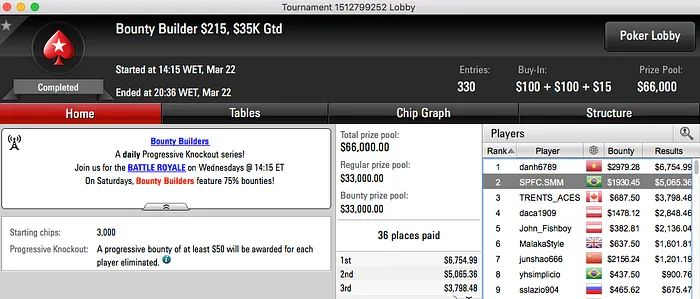 kartt 4º no Super Tuesday (k); Padilha em Deep Run & Mais 102