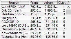 MTT Online : Bientôt 500.000$ de gain pour "macqueen56" sur PokerStars 105