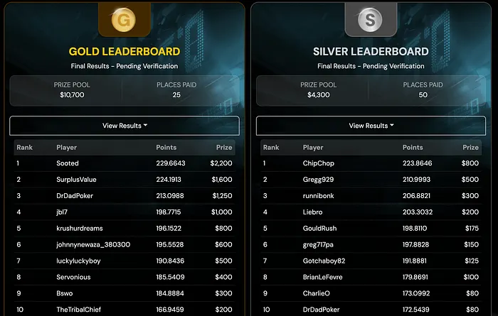 13 Players Win Multiple Titles During the 2026 BetRivers Poker Championship; DrDadPoker's... 101