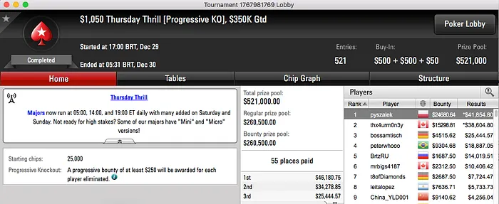 Pedro Correa 4º no ,050 Thursday Thrill (,191) & Mais 101