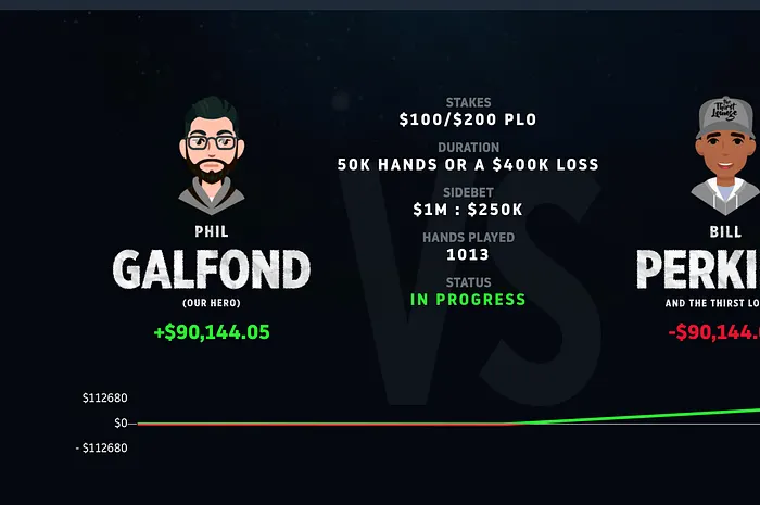 Bill Perkins is stuck after two sessions against Phil Galfond.