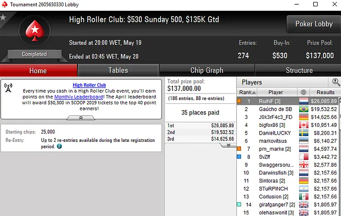 Rui Ferreira e Rodrigo Carmo Faturam 5 Dígitos na PokerStars e partypoker 101