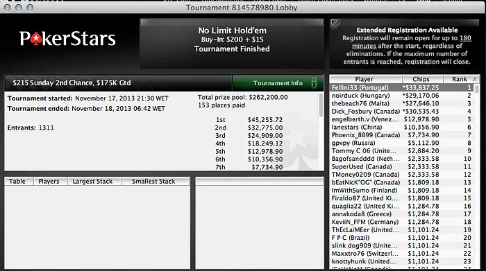 Fellini33 Vence Sunday 2nd Chance & m0ura0886 é 9º no Sunday Millions 101