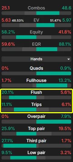 Shylko’s advantage in trips and flushes on the river