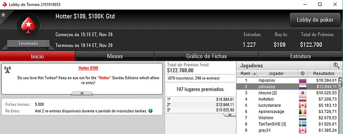 Júlio Ribeiro 2º no Hotter 9; José Brito Vence Sunday Stack & Mais 101