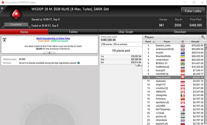 Filipe Oliveira 4º no WCOOP #28-High para ,244 & Mais Resultados 103