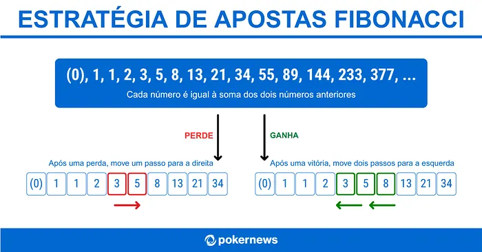 Estratégia de Roleta Fibonacci