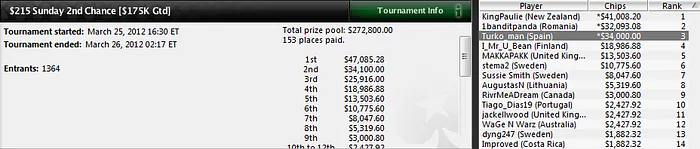 'kaltrapuf' pincha 123.571$ en el Sunday Million y Bryn Kenney bate récords 103