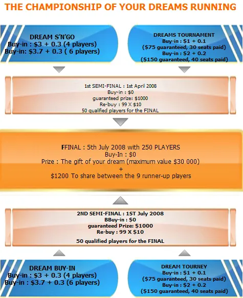 Jogue o campeonato dos Seus Sonhos – Poker770 101