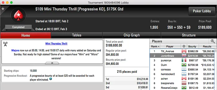 Júnior Braz Borges 2º no 9 Mini Thursday Thrill (,180) & Mais 101