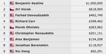 Ben Keeline Vence Evento #2 - The Colossus II (.000.000) 101