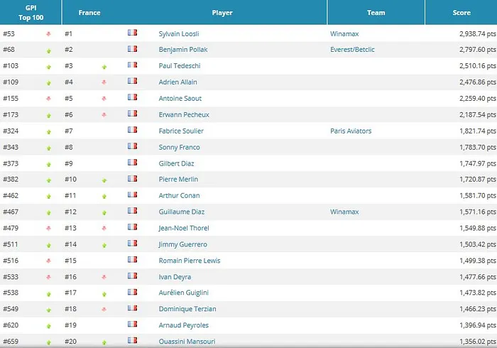 Fedor Holz puissance 22, Justin Bonomo, Ari Engel et Bryn Kenney arrivent dans le Top 10 GPI 101