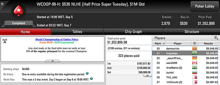 Muitos Brasileiros em Destaque no WCOOP; Maior Prêmio foi de .910 104