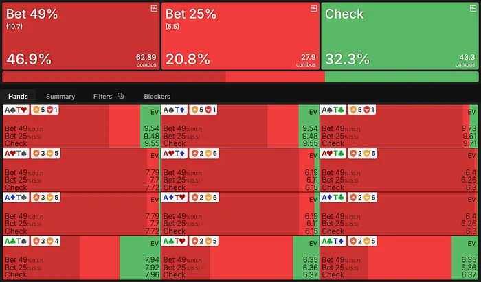Recommended strategy for ATo on the Flop