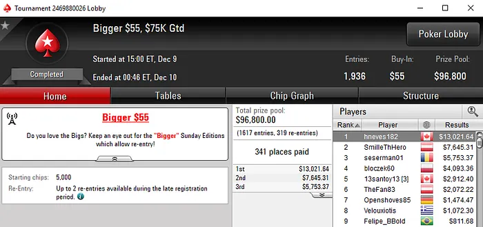 João Simão Vice-Campeão do High Roller Club: ,050 Sunday Warm-Up & Mais 102