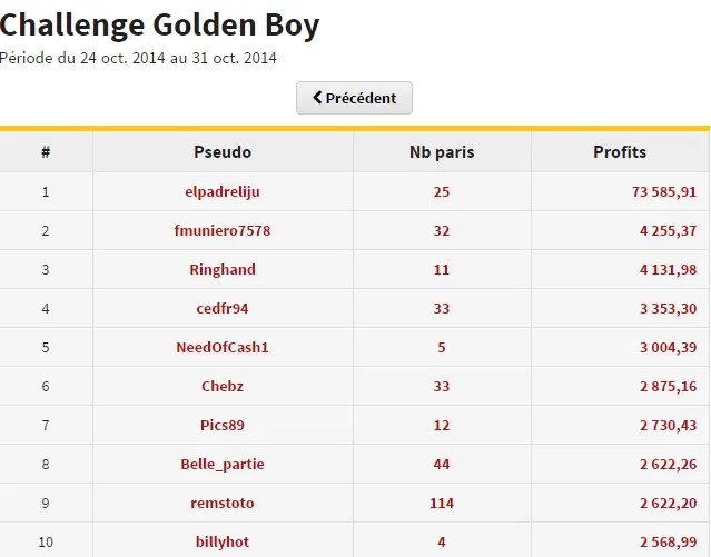 "elpadreliju" gagne 70.257,75€ avec un pari combiné de légende sur Winamax 104