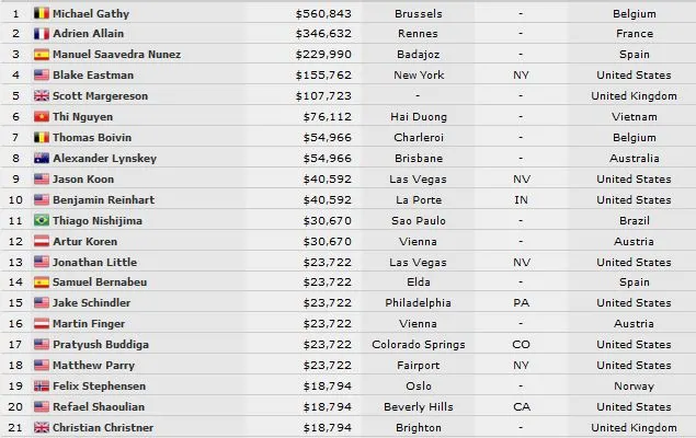5.000$ 6-Max : Michael Gathy puissance 3, Adrien Allain (encore) runner-up 101
