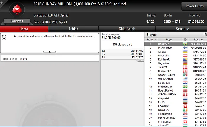 Drudz777 Crava 3º Título para o Brasil no Sunday Million (US3,595) 101